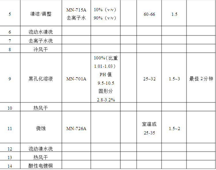 元器件配单中的PCBA黑孔化工艺技术