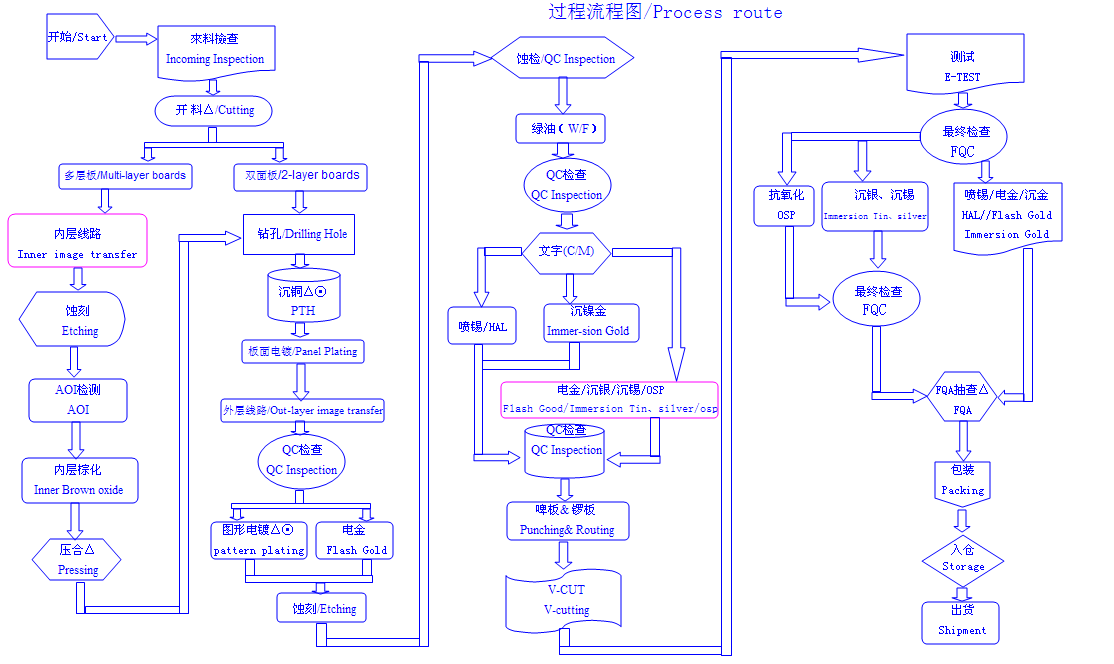 PCB 生产流程