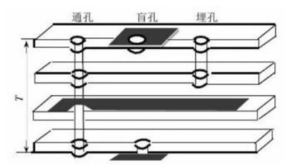 过孔的分类